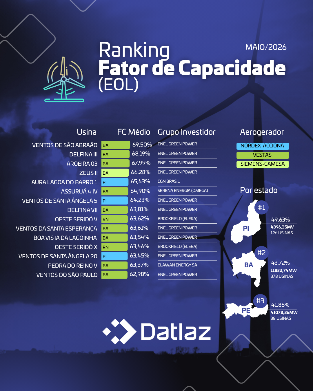 Ranking Fator Capacidade - UFV e EOL